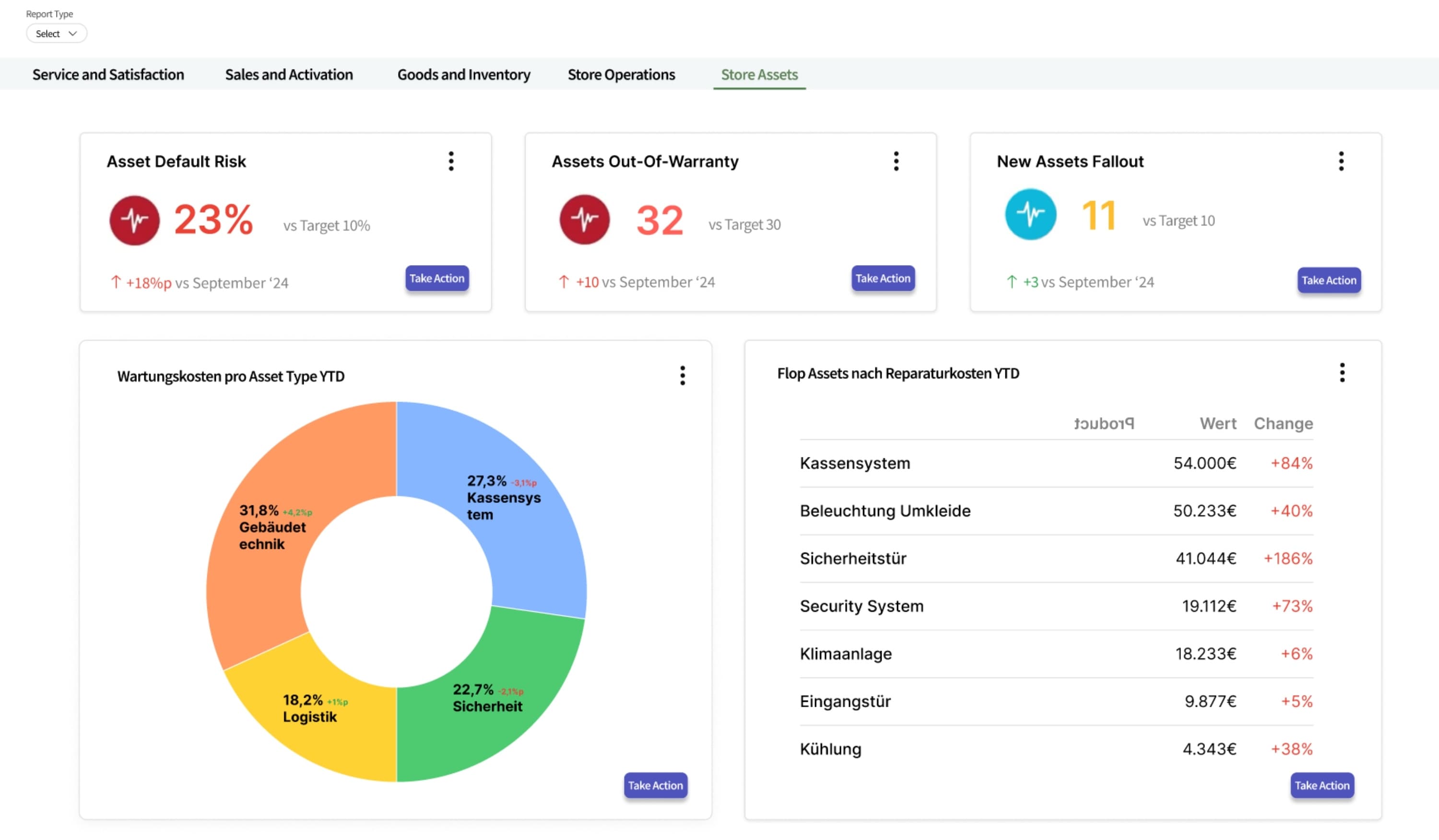 Retail-Dashboard mit KPIs zu Asset-Risiken und Wartungskosten.
