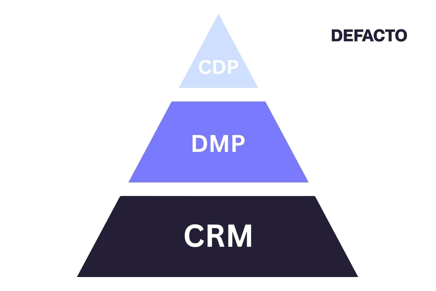 Verstehen Sie den Unterschied zwischen CRM, DMP und CDP und wie sie im datengetriebenen Marketing zusammenspielen. Jetzt Infografik ansehen und Datenstrategie aufbauen.