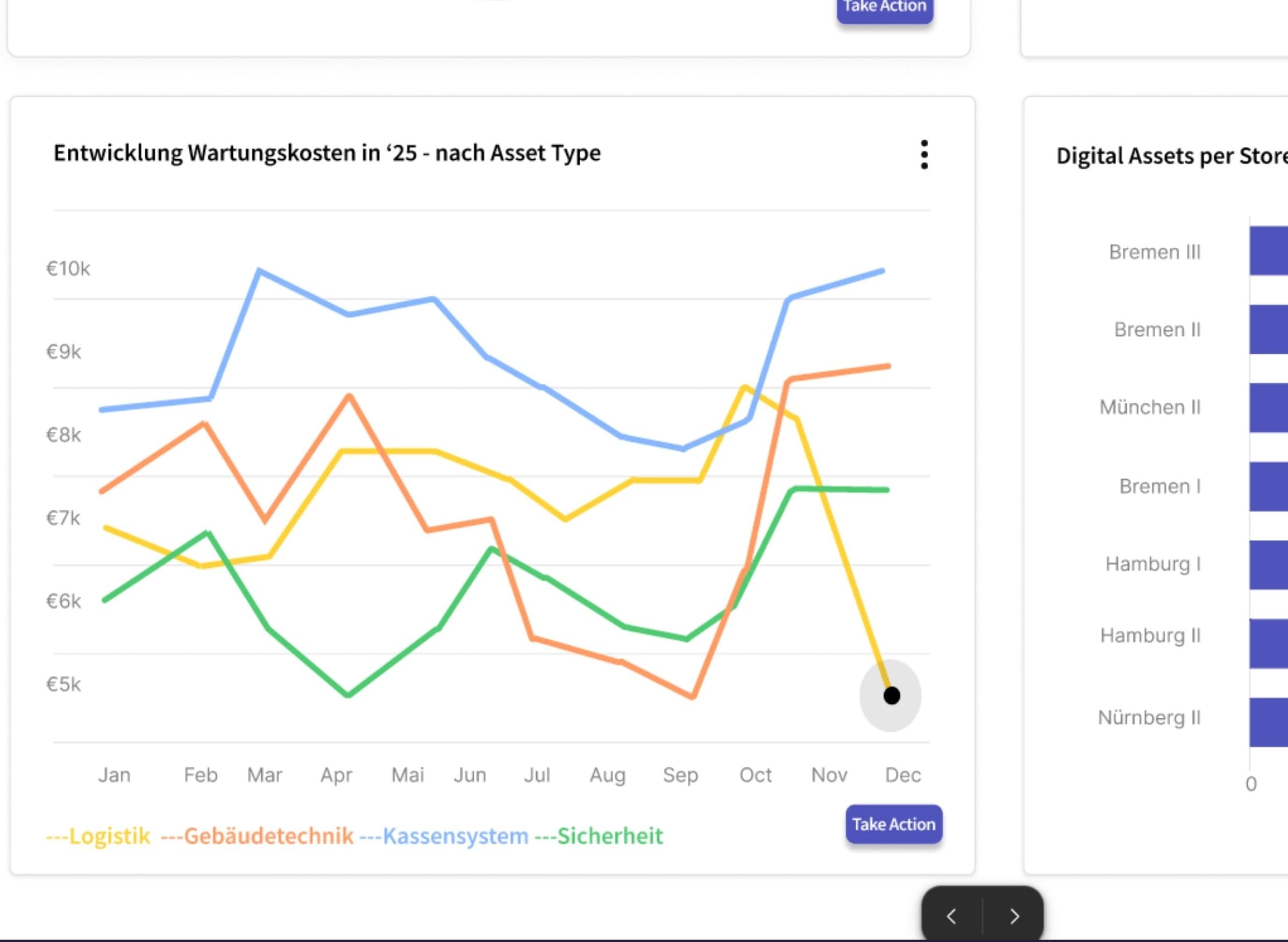 Retail-Analyse zu Wartungskosten nach Asset-Typ und digitalen Assets pro Store