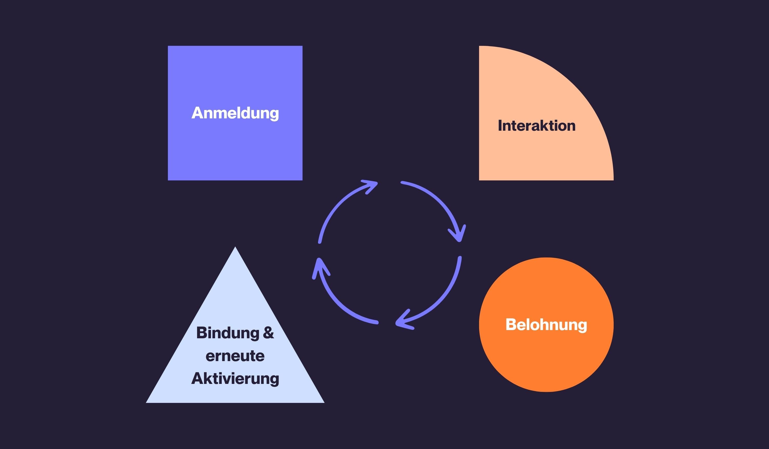 Grafik mit vier Phasen eines Loyalty-Zyklus: Anmeldung, Interaktion, Belohnung sowie Bindung und Reaktivierung, verbunden durch einen kreisförmigen Ablauf.